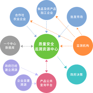 农产品安全追溯系统解决方案